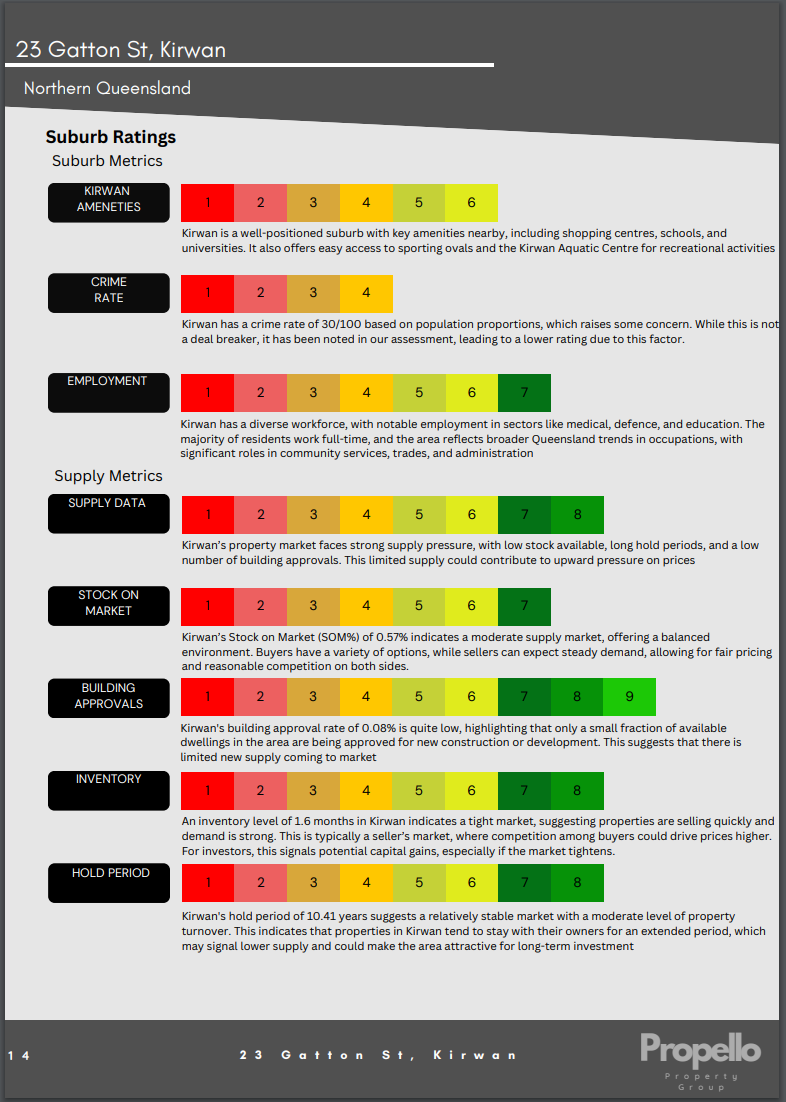 Property & Location Report- Investor